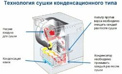 Сушка конденсационная или тепловой насос в чем разница?
